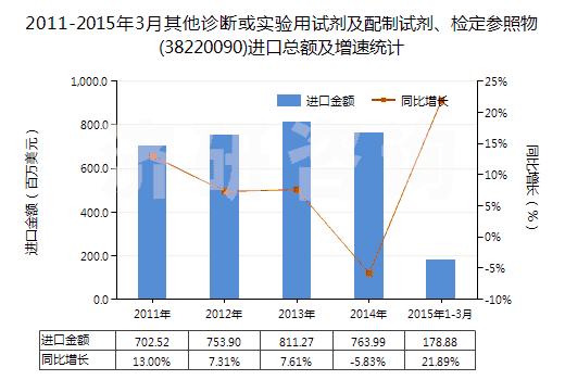 2011-2015年3月其他診斷或?qū)嶒?yàn)用試劑及配制試劑、檢定參照物(38220090)進(jìn)口總額及增速統(tǒng)計(jì)